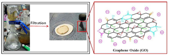 membrane 여과지를 이용한 graphene oxide의 분리.