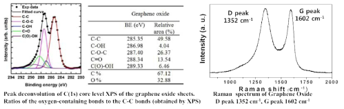 graphene oxide의 XPS(좌) 및 Raman 스팩트럼(우).