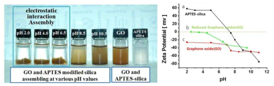 APTES-Silica 및 GO의 pH에 따른 자기조립 성질 규명을 위한 Zeta potential 그래프.