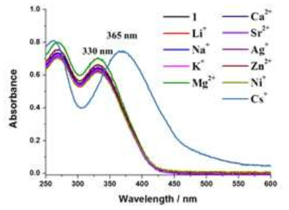 물과 DMF 혼합용매 (99:1 v/v%)에서 리간드 I 과 다양한 금속 이온을 첨가했을 때의 UV-vis 스펙트럼.