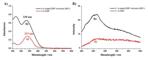 리간드 I 의 1% DMF를 포함한 수용액에서와 순수한 DMF에서의 UV-vis 흡수 스펙트럼 (A)와 각각의 경우에서의 형광 스펙트럼 (B).