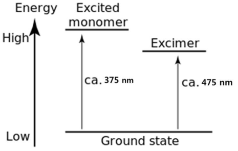 리간드 II 의 엑시머 형성에 의한 형광 파장 변화 모식도.