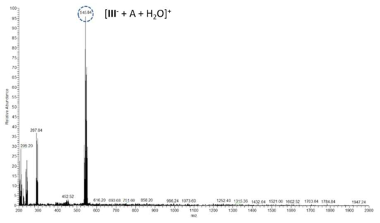 리간드 III 착물의 ESI-MS 스펙트럼.