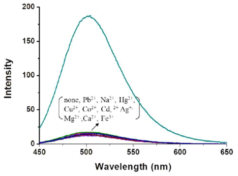리간드 III 수용액에 다양한 금속 이온을 각각 첨가하여 측정한 형광 스펙트럼.