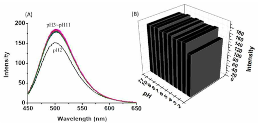 다양한 pH의 수용액에서의 선택적 배위결합에 따른 형광 변화.