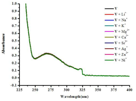 물과 acetonitrile 혼합용매 (9:1 v/v%)에서 리간드 Ⅴ를 녹인 후 다양한 금속 이온을 첨가했을 때의 UV-Vis 스펙트럼