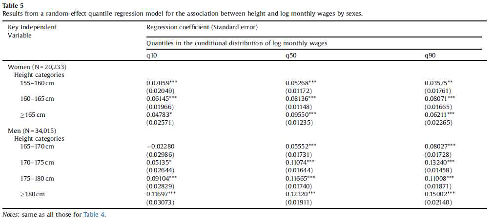 성별로 월별 임금 수준과 월간 로그 간의 관계에 대한 무작위 효과 분위수 회귀 모델 결과. 주요 독립 변수 회귀 계수