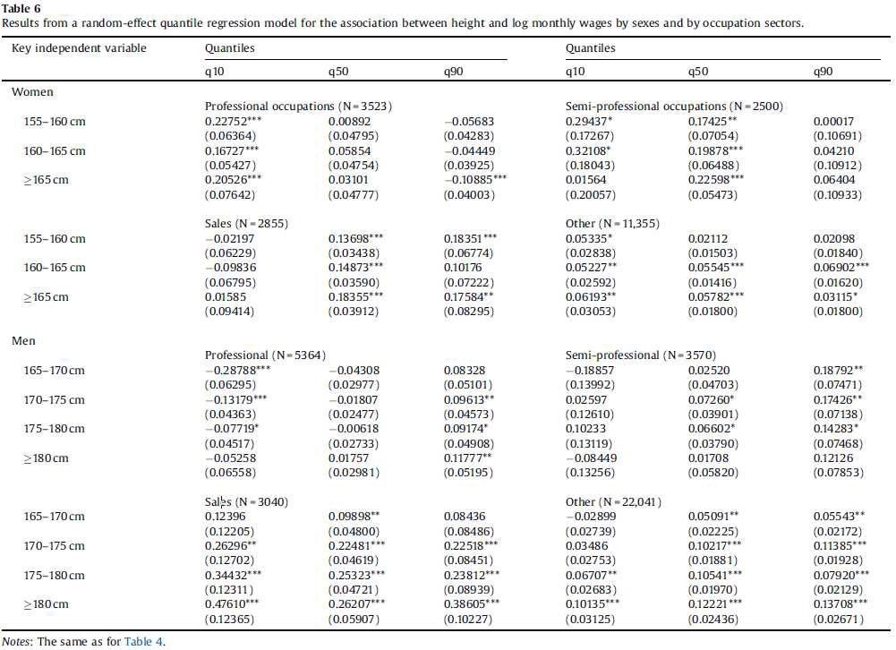 성별과 직업 부문별로 신장과 월간 월급 사이의 연관을 위한 무작위 효과 분위수 회귀 모델