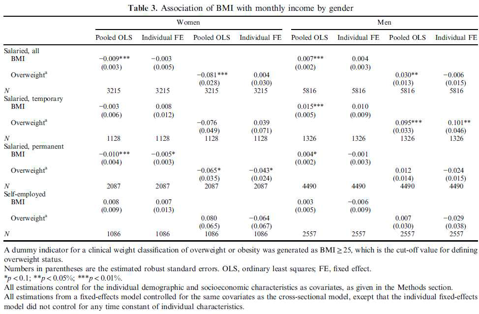 BMI와 성별 월 소득의 연관성