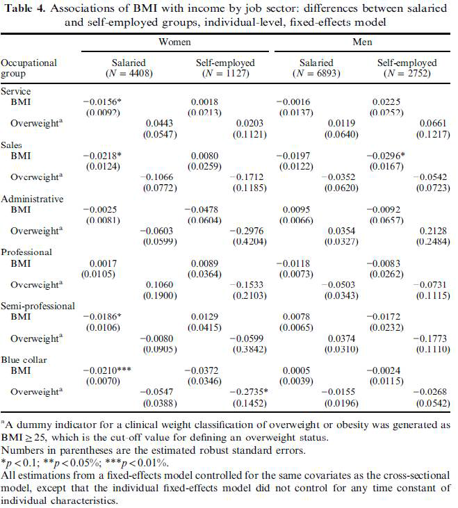 직업 부문 별 소득과 BMI의 연관성 : 봉급 생활자와 자영업자 집단의 차이, 개인 수준, 고 정 효과 모델