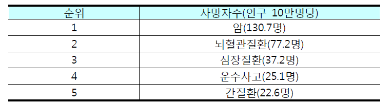 한국인의 사망원인