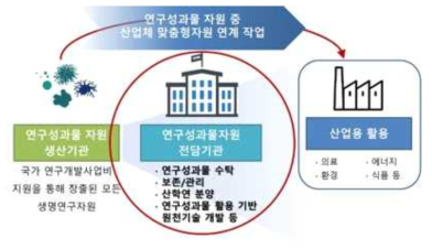 연구성과물 전담기관에 의한 맞춤형 생물자원 산업체 지원 및 연계 작업