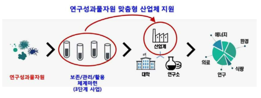 관리중인 생물자원 연구성과물 자원의 맞춤형 산업체 연계