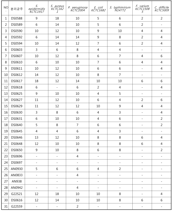 식품 오염 및 장질환균에 대한 항생활성 조사