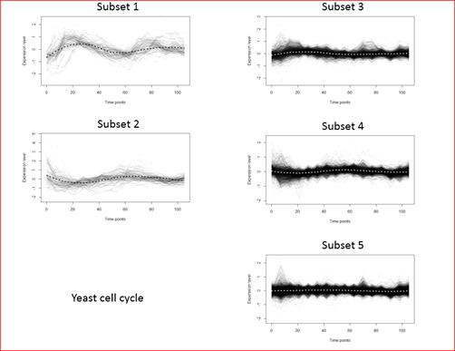 Loess smoothed gene score means in 5 subsets based on five Legendre polynomial coefficients of yeast data