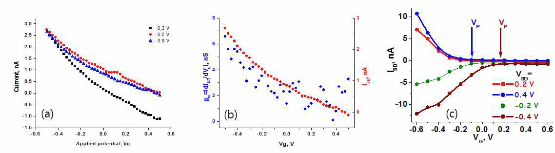 금 나노 네클리스 전계 효과 트랜지스터 검증. (a) Vg 스캔 (b) 트랜지스터의 민감도 분석. transconductance 계산 (c) 전계 효과 트랜지스터 게이팅 실험