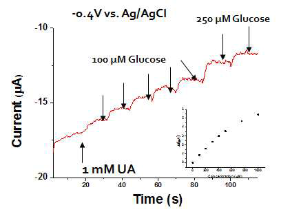 전계 효과 트랜지스터를 이용한 glucose 검출 및 정량 분석