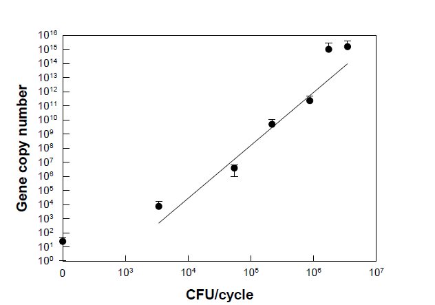 NanoGene assay 결과를 토대로 공기 중 부유 미생물의 gene copy number 도출