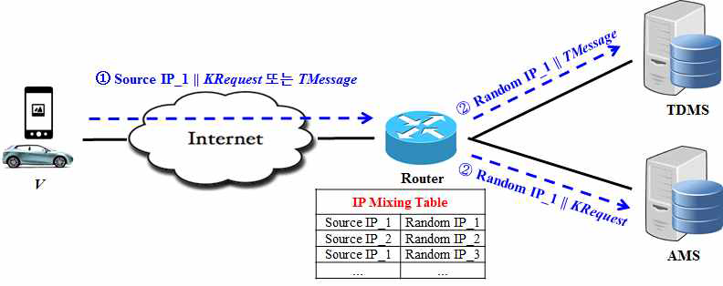 소스 IP 익명화를 위한 라우터 모델