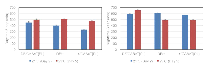 수면환경의 온도에 따 른 GABA-transaminase 유전자의 돌연변이 초파리와 각 대조군의 주간 및 야간 수면양의 변화를 비교 분석 하였음.