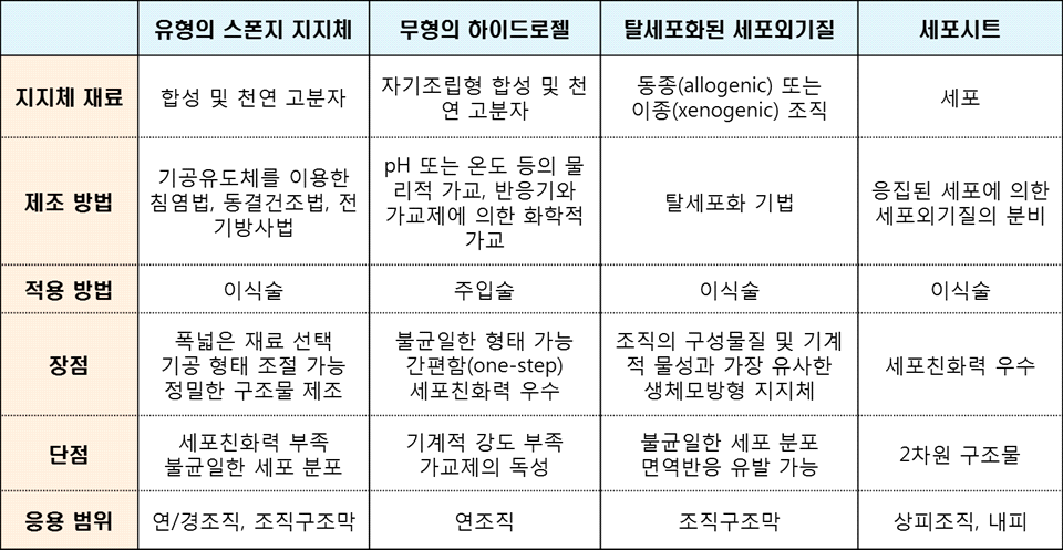 조직재생을 위한 다양한 지지체의 접근 및 특성