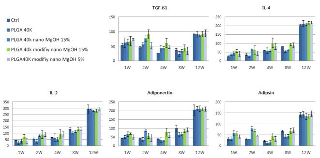 PCR analysis: Anti-inflammation