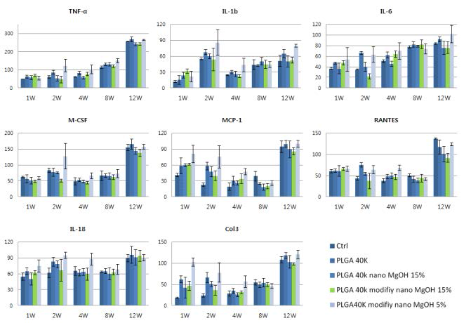 PCR analysis: Inflammation