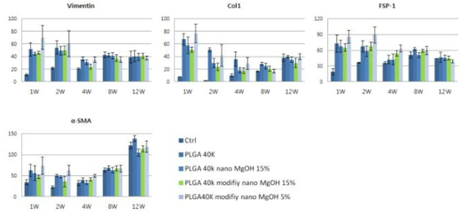 PCR analysis: Fibrosis