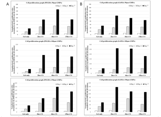 크기/입자의 가교시간이 다른 마이크로 입자가 담지 된 (A) Poly(ethylene glycol) diacrylate (PEGDA) 기반 하이드로젤 복합체, (B) Gelatin methacrylate 기반 하이드로젤 복합체에서 배양한 지방유래 줄기세포의 세포 증식 평가. 위부터 50 ~ 100 μm, 100 ~ 150 μm, 150 μm이상의 크기를 갖는 마이크로 입자