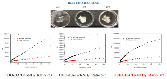 CHO-HA와 Gel-NH2의 혼합 비율에 따른 유량 시험 그래프