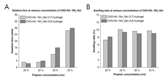 CHO-HA와 Gel-NH2 비율 및 농도 변화에 따른 젤 형성 시간 (A) 및 팽윤비 (B) 측정