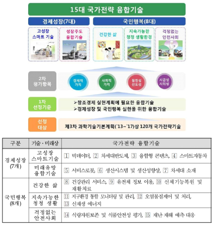 정부 선정 ‘15대 국가전략 융합기술’