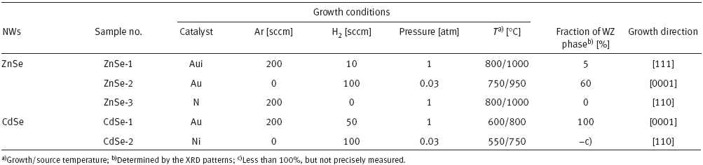 상 조절된 ZnSe, CdSe 나노선 합성 조건 요약