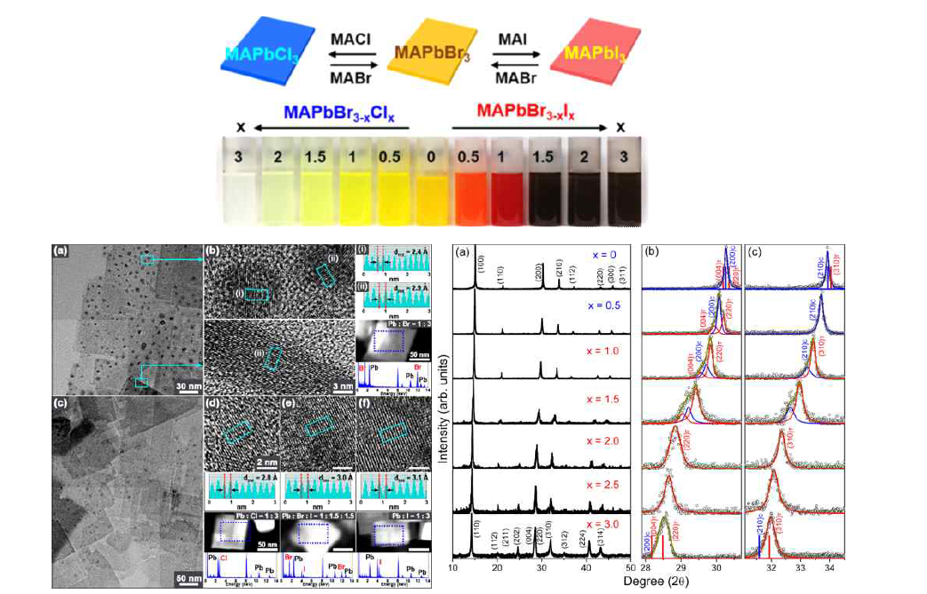합성된 MAPbBr3-xClx 및 MAPbBr3-xIx 콜로이드 이미지와 구조분석 및 MAPbBr3-xIx의 XRD 패턴