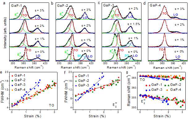 성장방향 및 결정결함이 제어된 GaP 나노선의 변형률에 따른 라만 스펙트럼