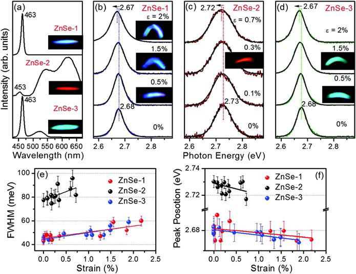 상 조절된 ZnSe 단일 나노선의 변형률에 따른 PL 스펙트럼 변화