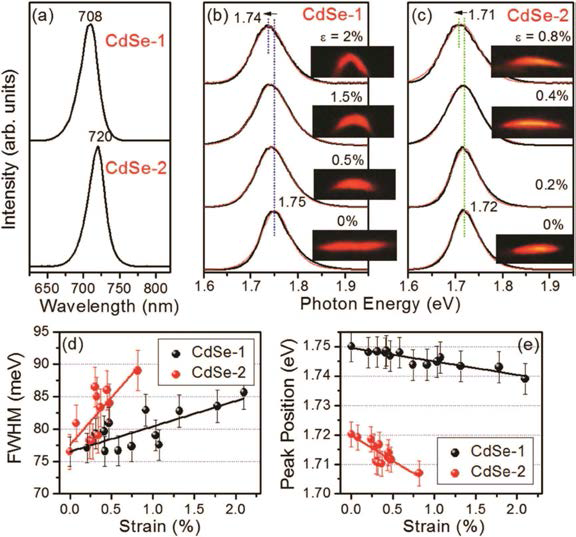 상 조절된 CdSe 단일 나노선의 변형률에 따른 PL 스펙트럼 변화