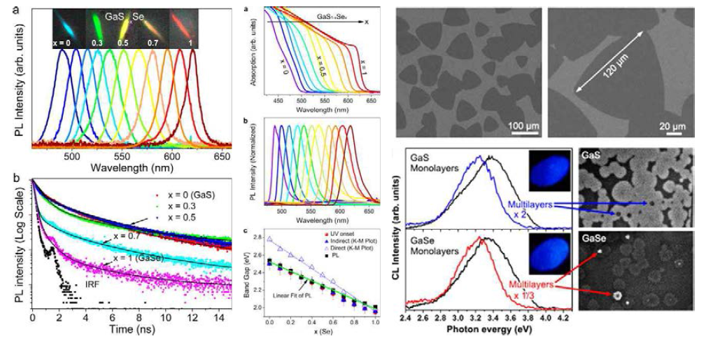 GaS1-xSex 나노구조물의 PL 및 CL 발광 특성 관찰