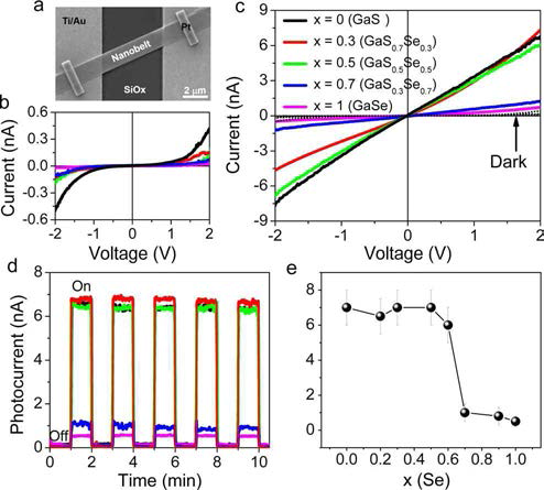 GaS 나노벨트의 Se 혼입량에 따른 광전류 특성