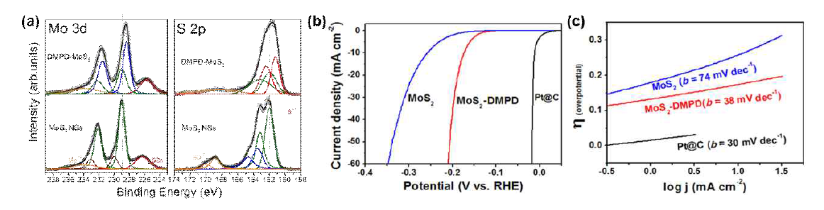 MoS2 나노시트의 분자 삽입에 따른 (a) XPS 스펙트럼 및 (b), (c) 수소환원 촉매 활성도