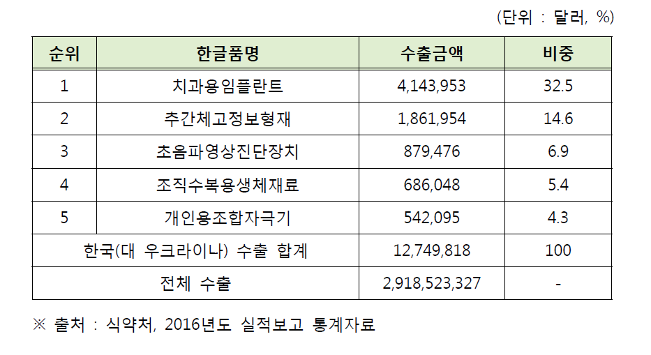 한국(대 우크라이나) 수출 품목 현황