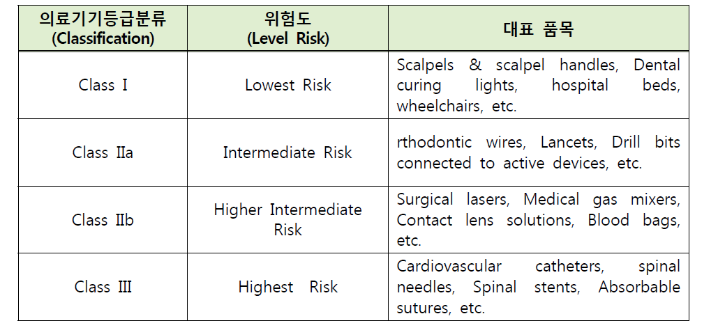 의료기기 등급분류