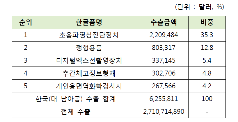 2015년 한국(대 남아공) 수출 품목 현황