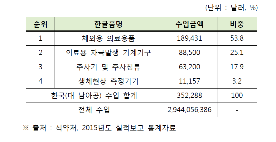 2015년 한국(대 남아공) 수입 품목 현황