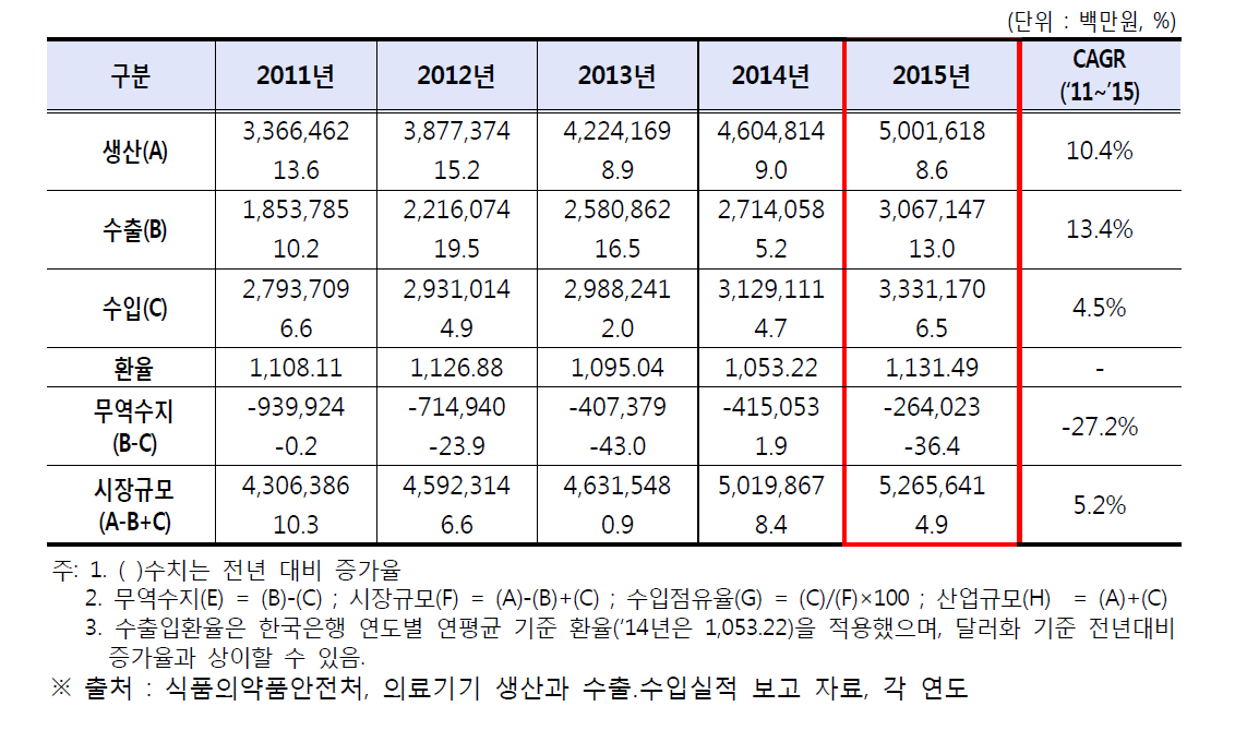 우리나라의 의료기기 시장동향