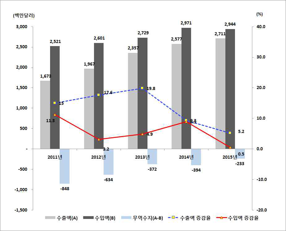 연도별 수출입 규모