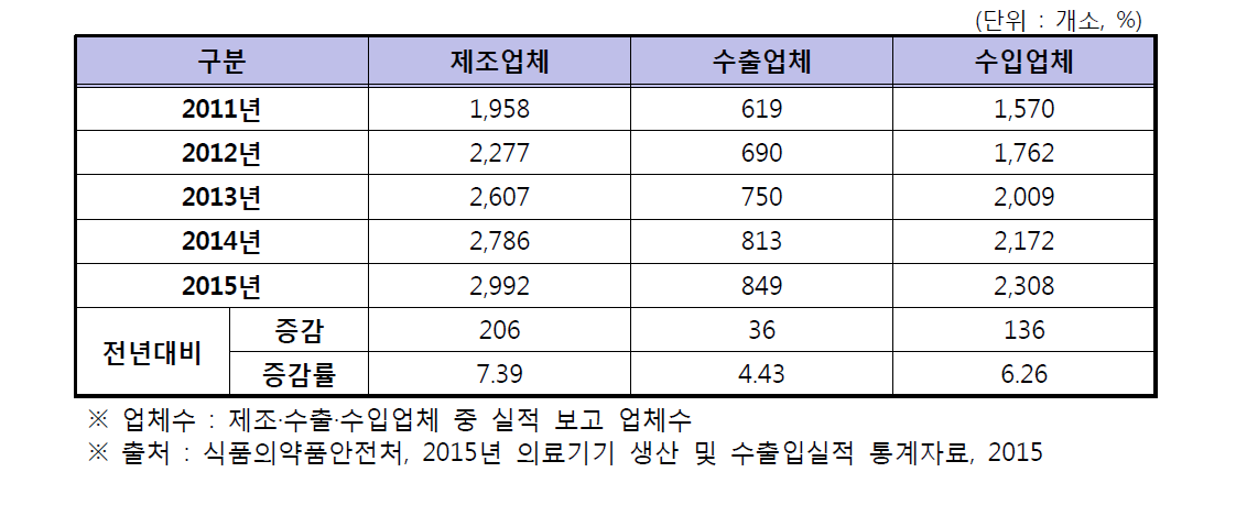 국내 의료기기 제조․수출․수입업체 현황