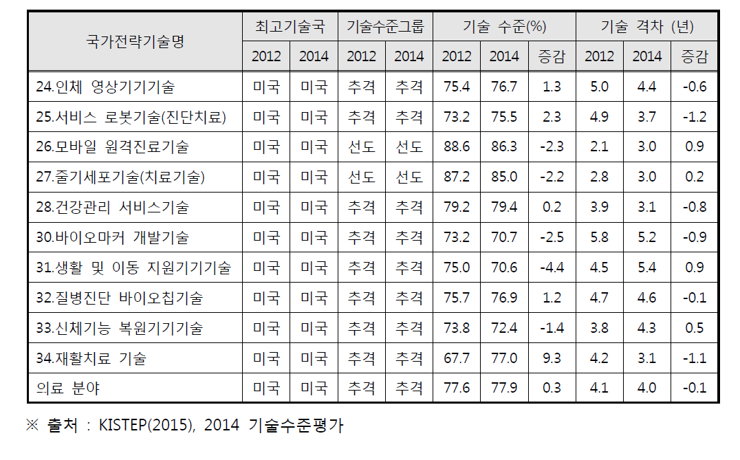 의료 분야 전략기술의 우리나라와 주요국 간 기술격차