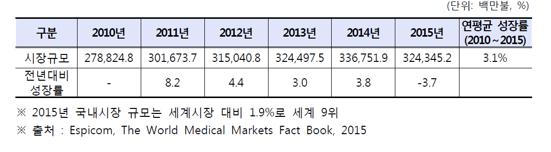 연도별 세계 의료기기 시장 규모