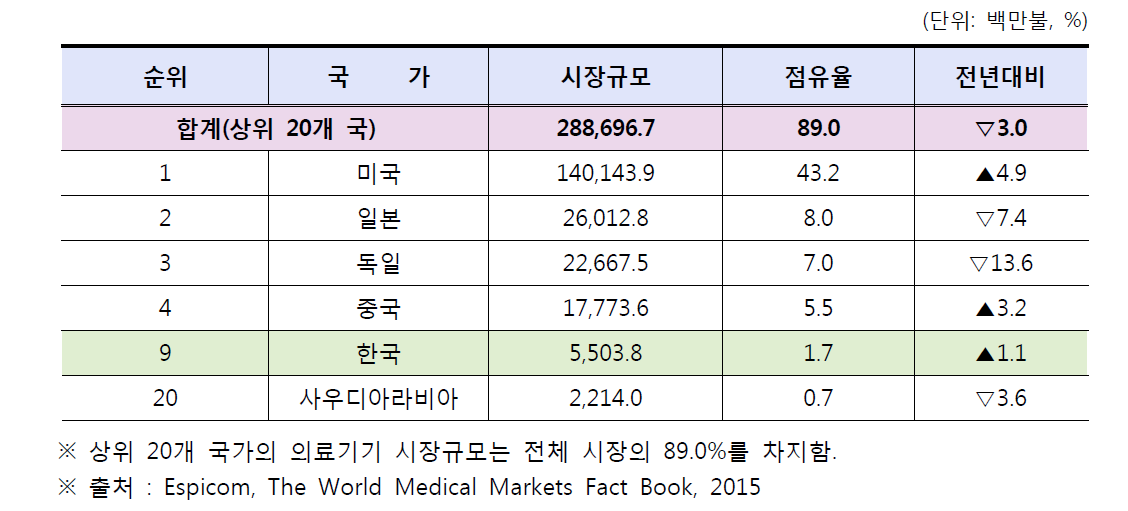 주요 국가별 의료기기 시장 점유율